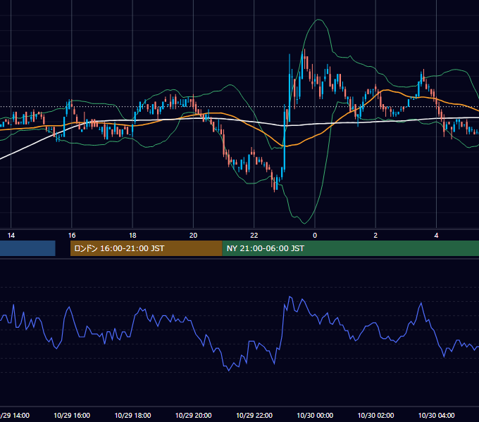 2002年10月29日（火） EUR/USD 5分足チャート
