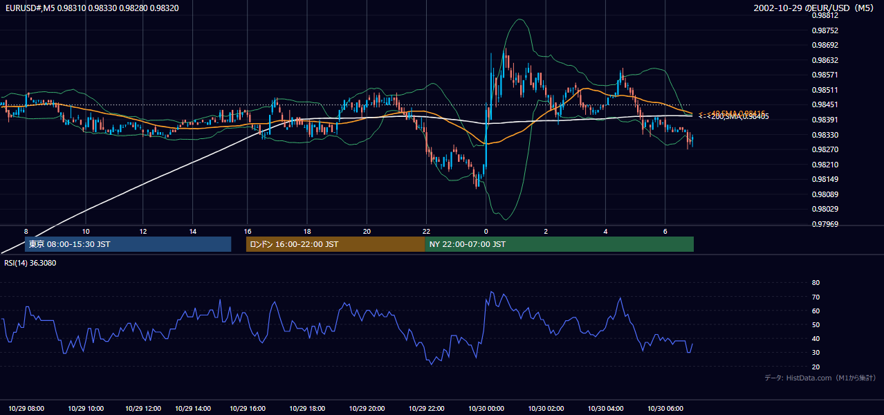 2002年10月29日(火) EUR/USD 5分足チャート