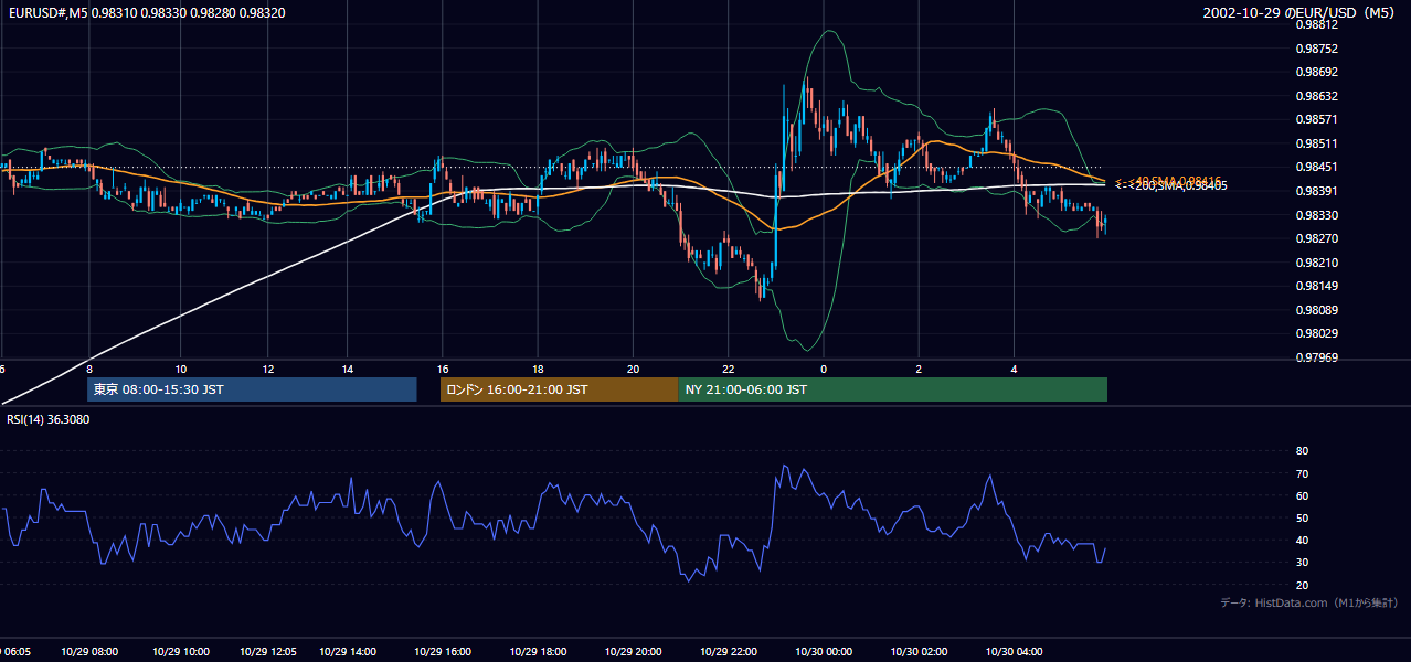 2002-10-29（火） EUR/USD 5分足チャート
