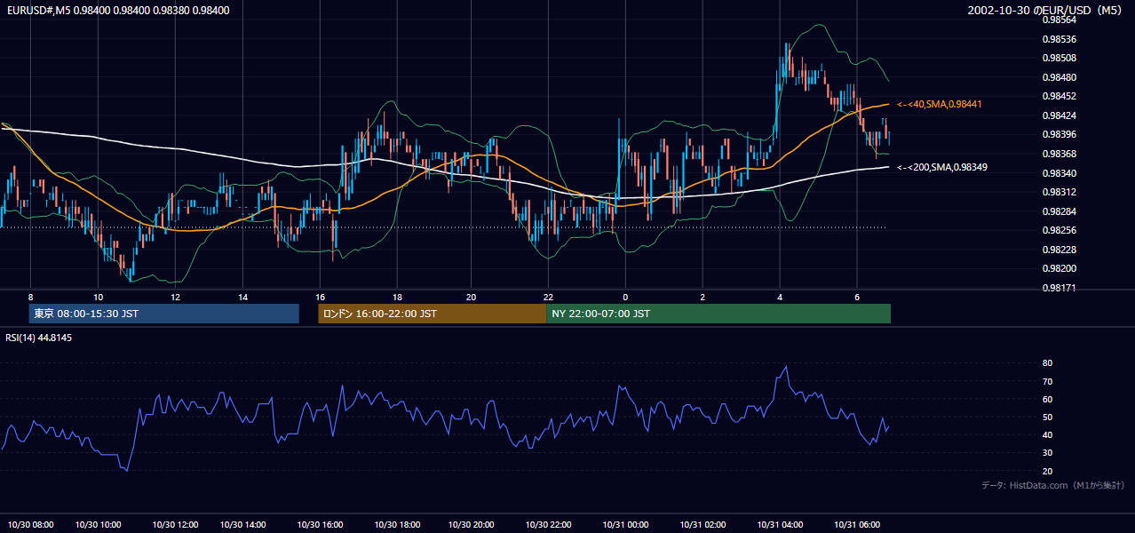 2002年10月30日（水） EUR/USD 5分足チャート