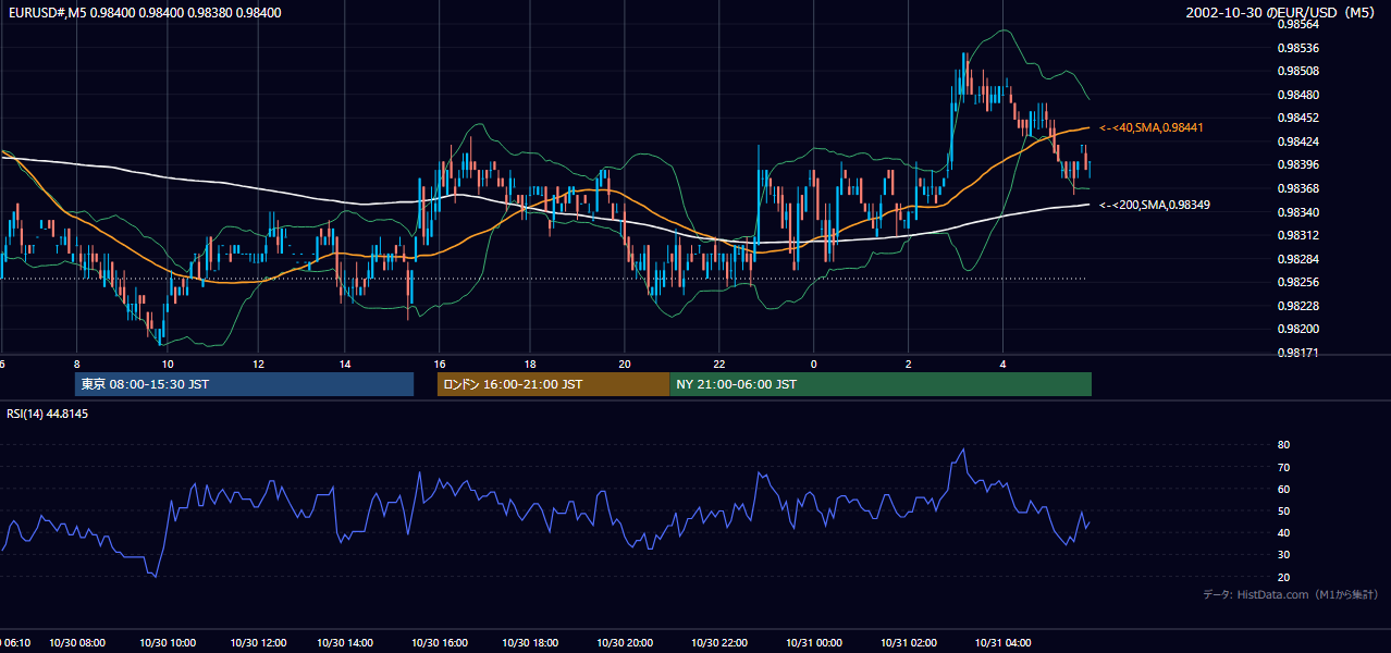 2002-10-30（水） EUR/USD 5分足チャート