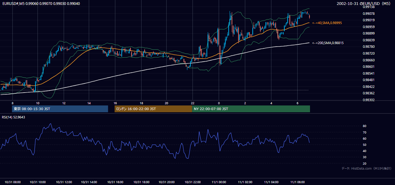 2002年10月31日(木) EUR/USD 5分足チャート