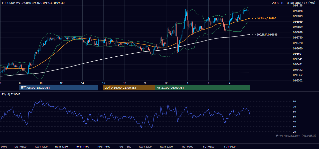 2002-10-31（木） EUR/USD 5分足チャート