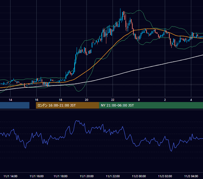 2002年11月1日（金） EUR/USD 5分足チャート