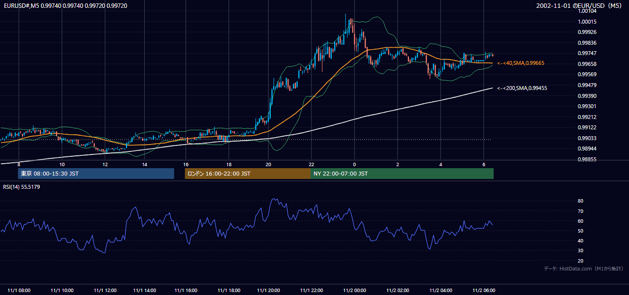 2002年11月1日（金） EUR/USD 5分足チャート