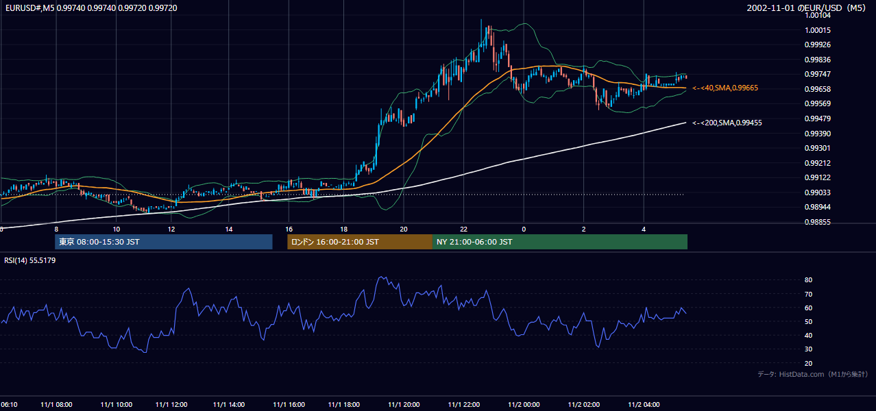 2002-11-01（金） EUR/USD 5分足チャート