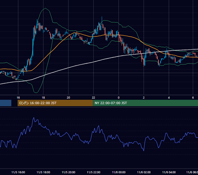 2002年11月5日（火） EUR/USD 5分足チャート