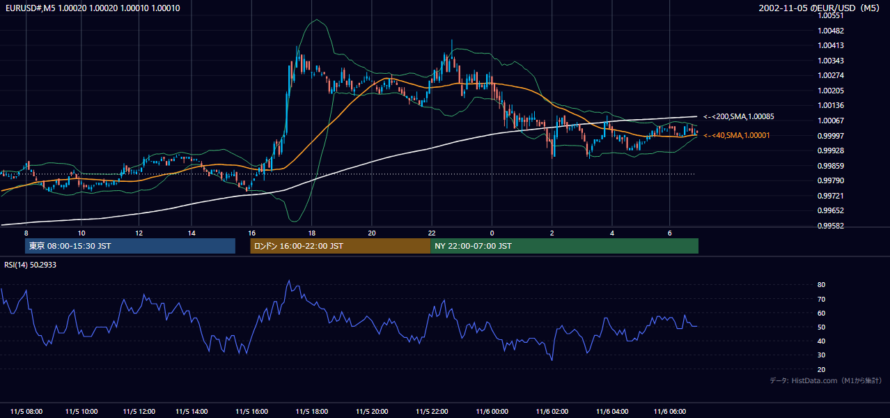 2002-11-05（火） EUR/USD 5分足チャート