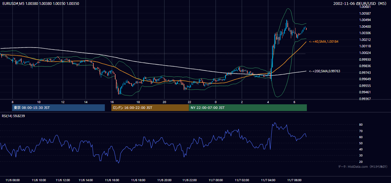 2002-11-06（水） EUR/USD 5分足チャート
