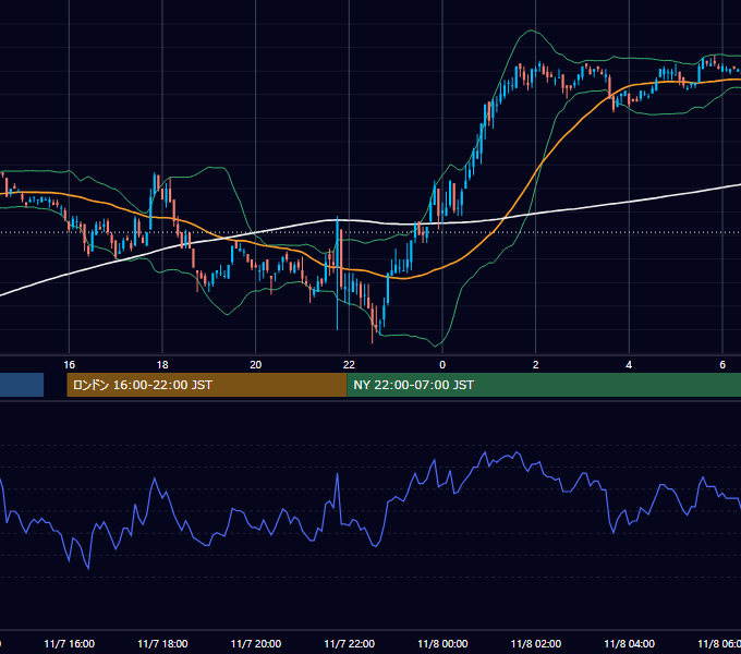 2002年11月7日（木） EUR/USD 5分足チャート