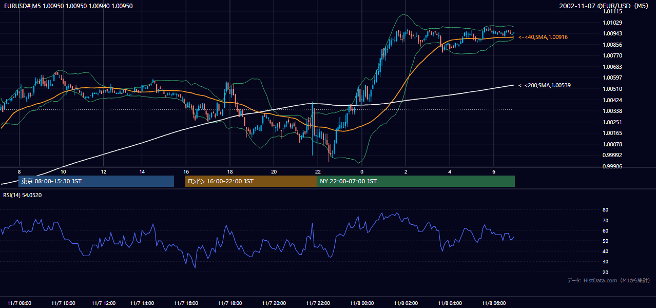 2002-11-07（木） EUR/USD 5分足チャート