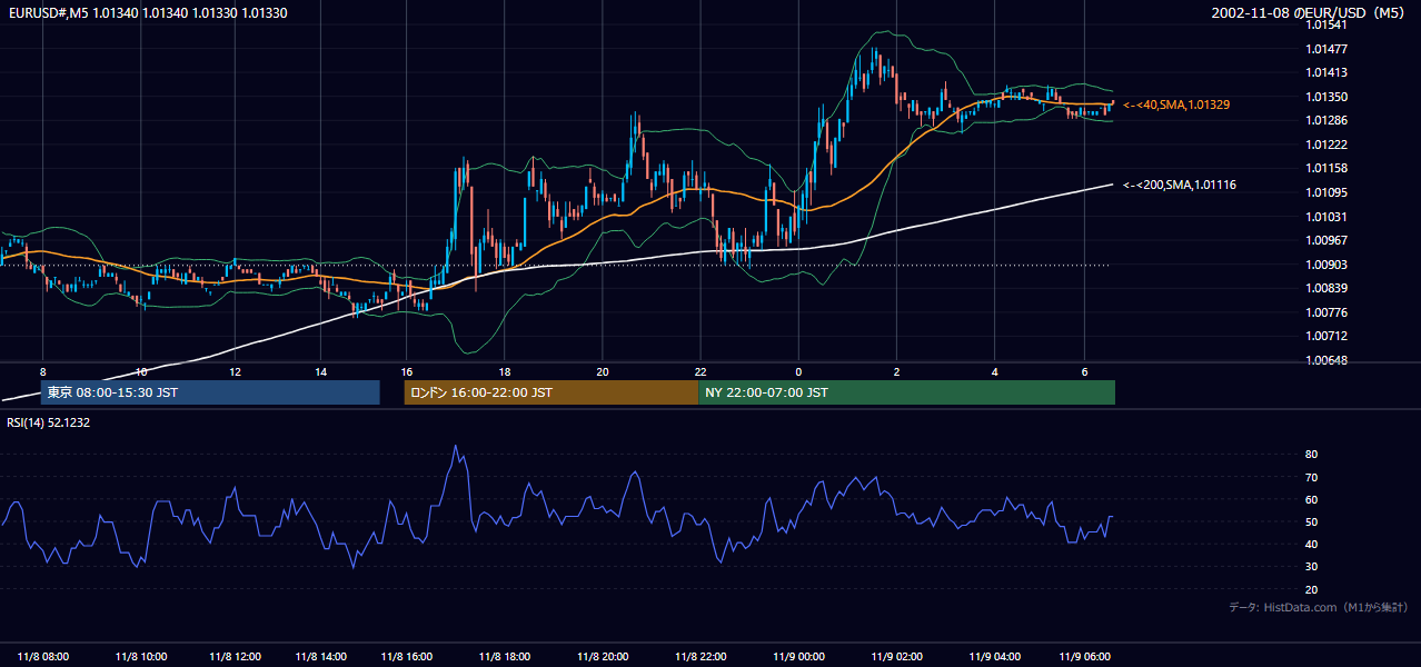 2002-11-08（金） EUR/USD 5分足チャート