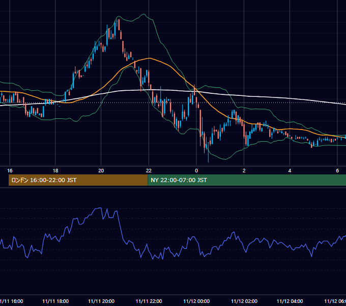 2002年11月11日（月） EUR/USD 5分足チャート