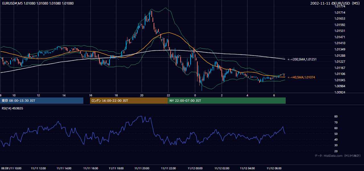 2002年11月11日(月) EUR/USD 5分足チャート