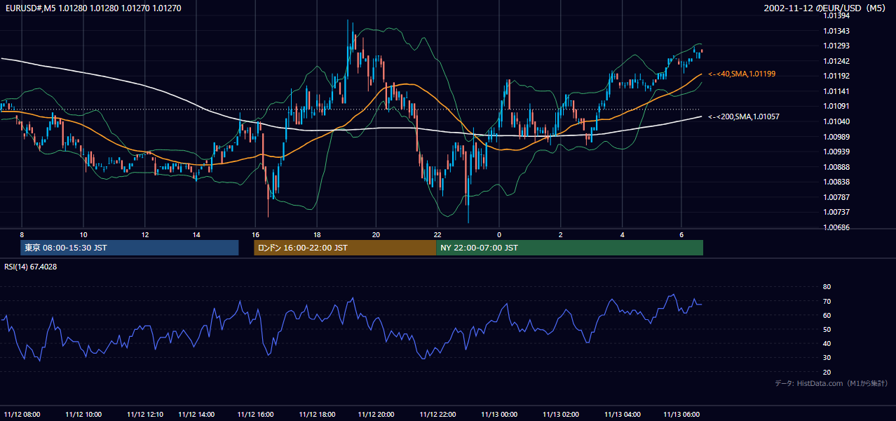 2002-11-12（火） EUR/USD 5分足チャート