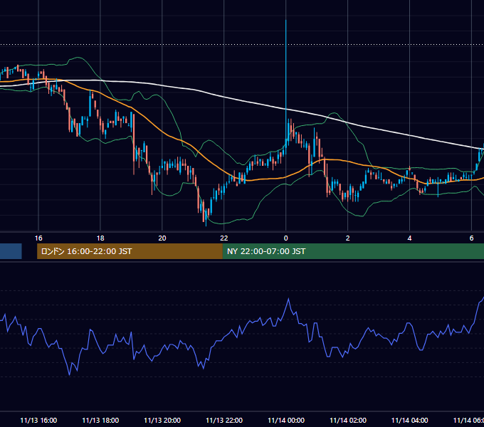2002年11月13日（水） EUR/USD 5分足チャート