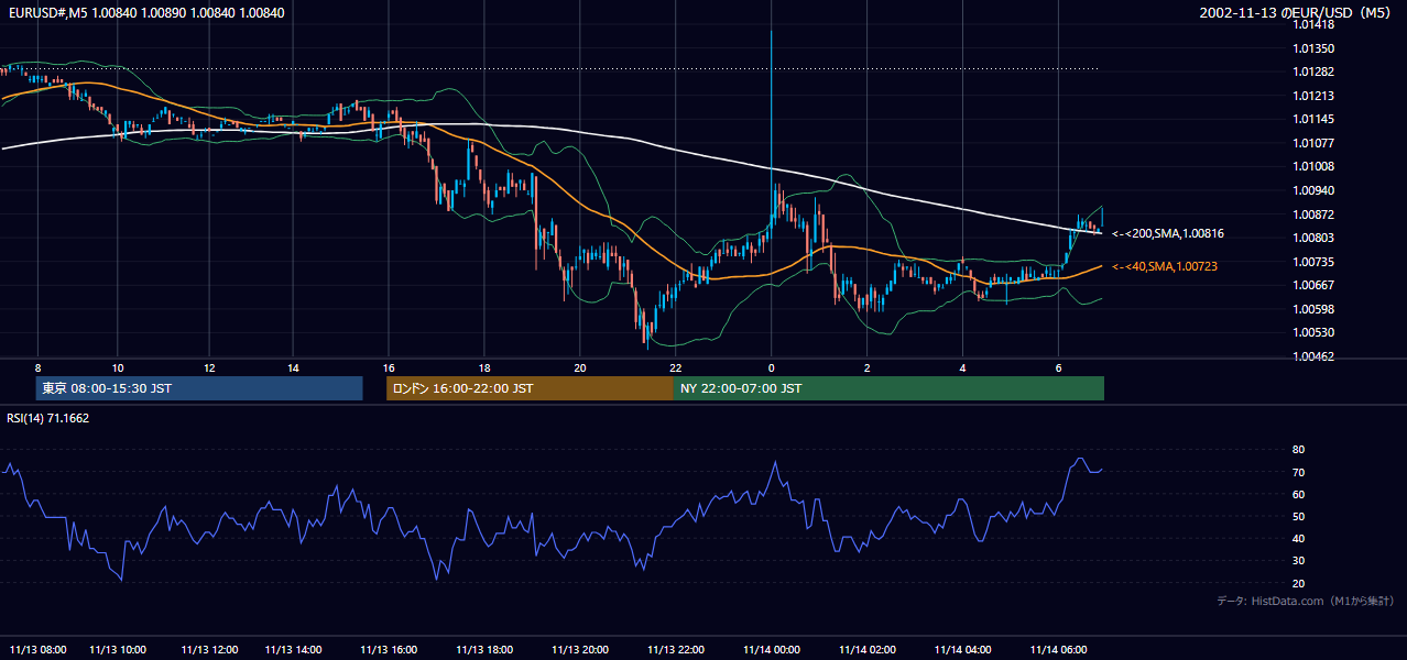 2002-11-13（水） EUR/USD 5分足チャート