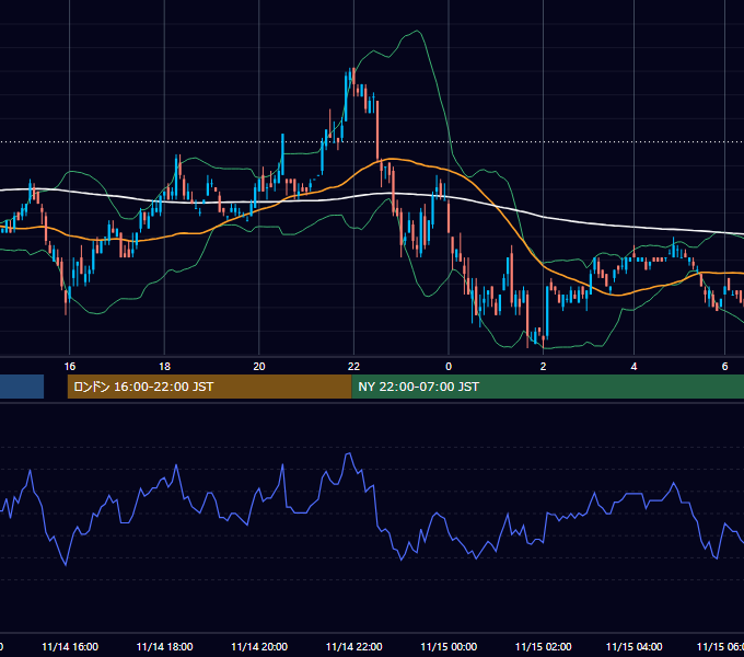 2002年11月14日（木） EUR/USD 5分足チャート