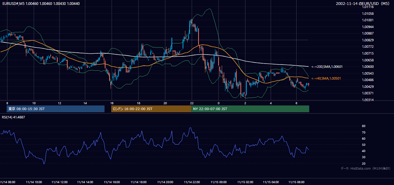 2002-11-14（木） EUR/USD 5分足チャート