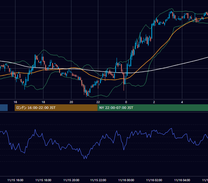2002年11月15日（金） EUR/USD 5分足チャート