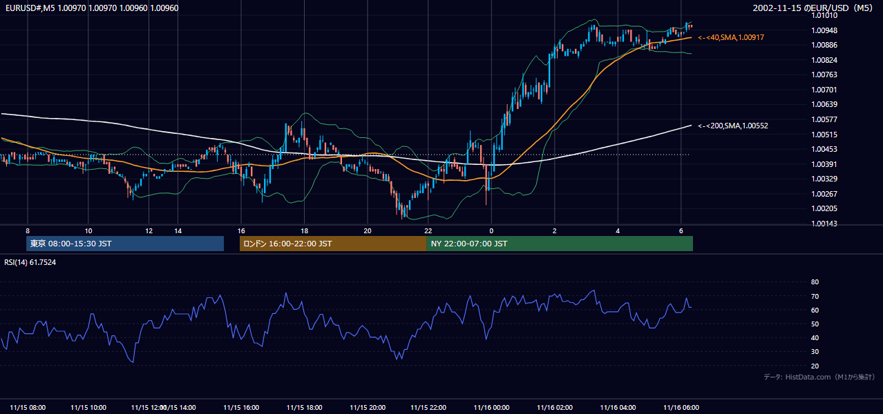 2002-11-15（金） EUR/USD 5分足チャート