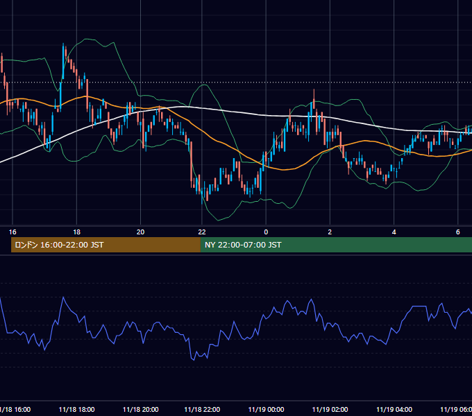 2002年11月18日（月） EUR/USD 5分足チャート