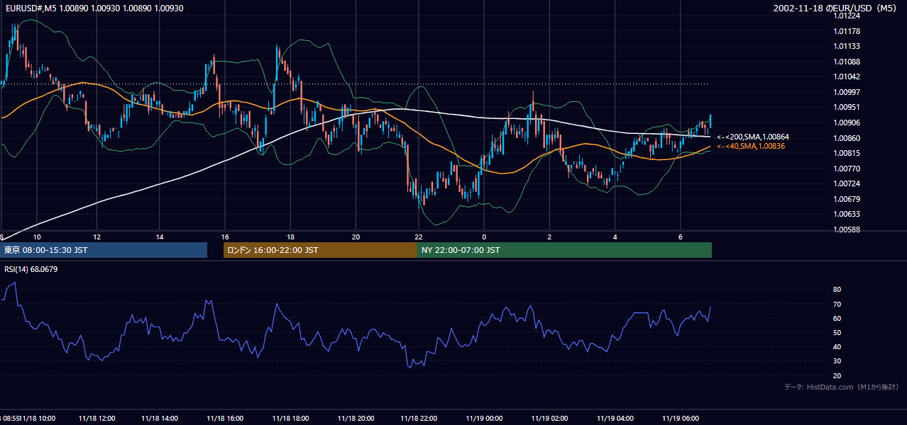 2002年11月18日(月) EUR/USD 5分足チャート