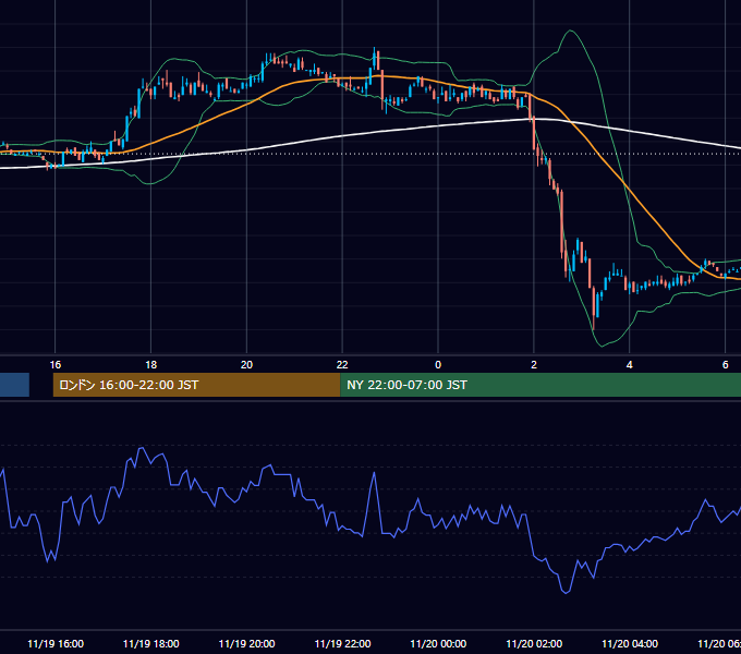 2002年11月19日（火） EUR/USD 5分足チャート