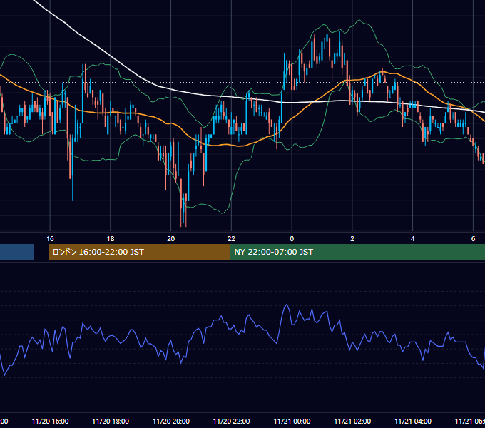 2002年11月20日（水） EUR/USD 5分足チャート