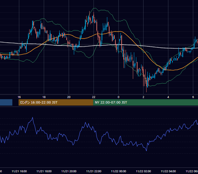 2002年11月21日（木） EUR/USD 5分足チャート