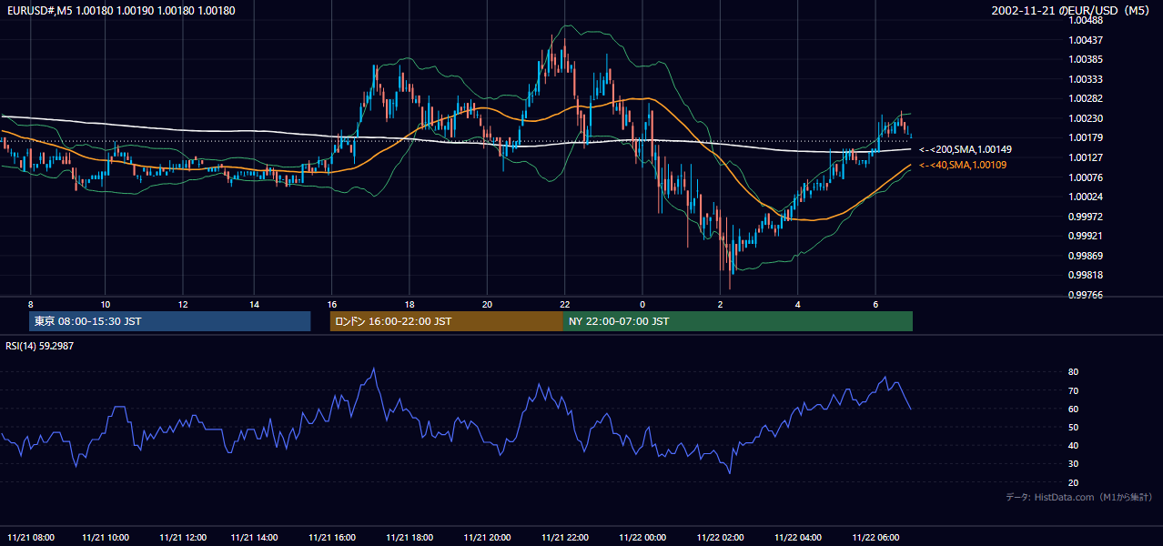 2002-11-21（木） EUR/USD 5分足チャート
