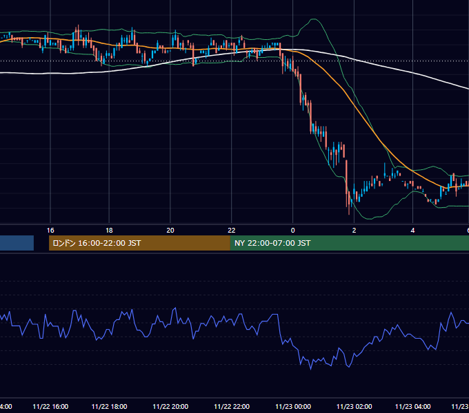 2002年11月22日（金） EUR/USD 5分足チャート