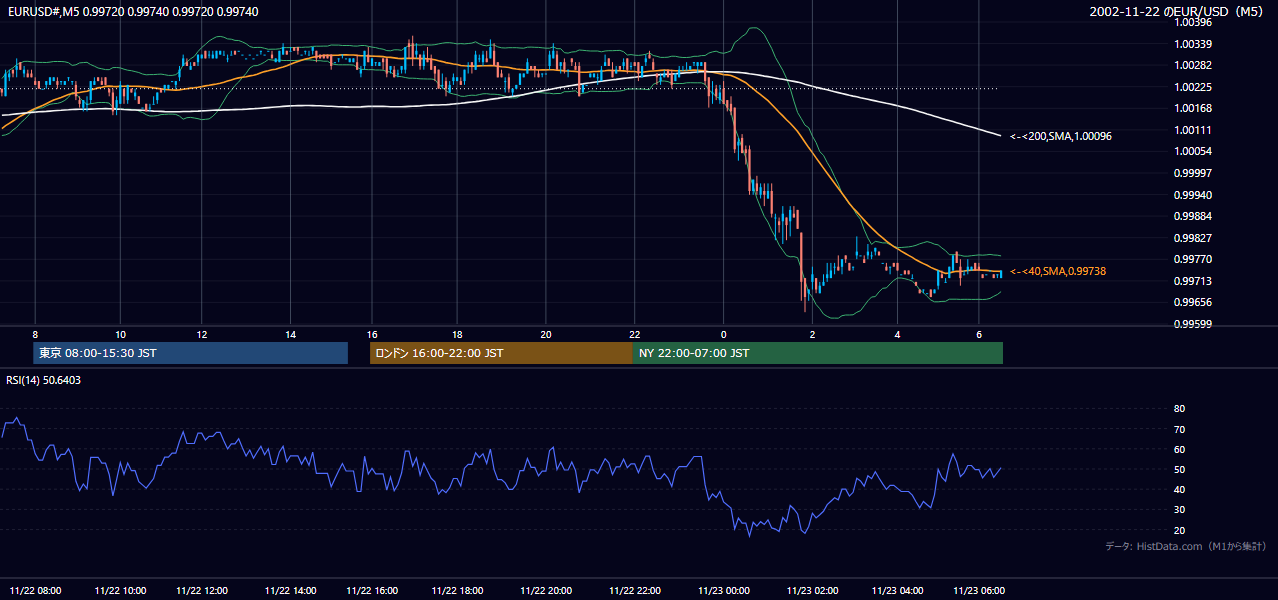 2002-11-22（金） EUR/USD 5分足チャート