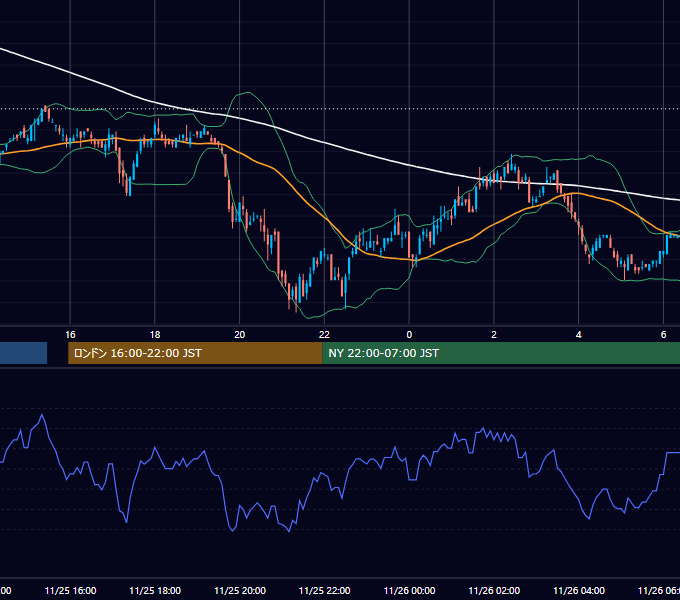 2002年11月25日（月） EUR/USD 5分足チャート