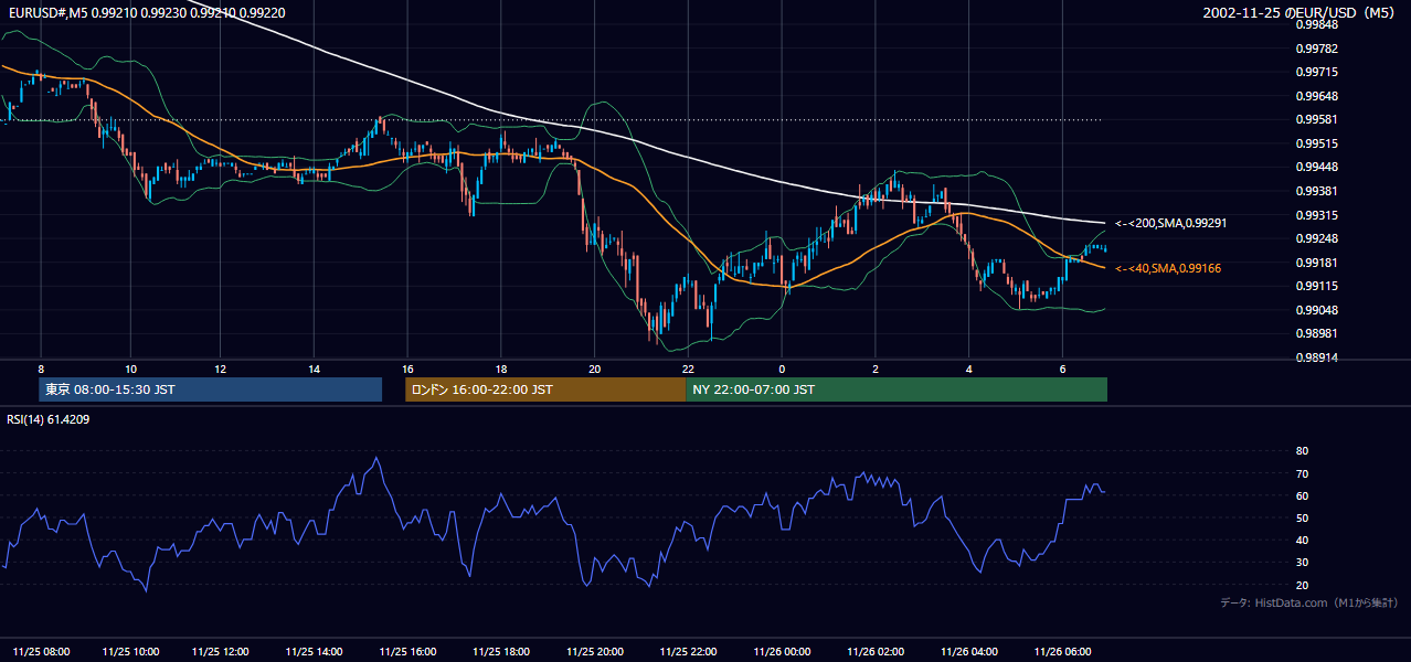 2002-11-25（月） EUR/USD 5分足チャート