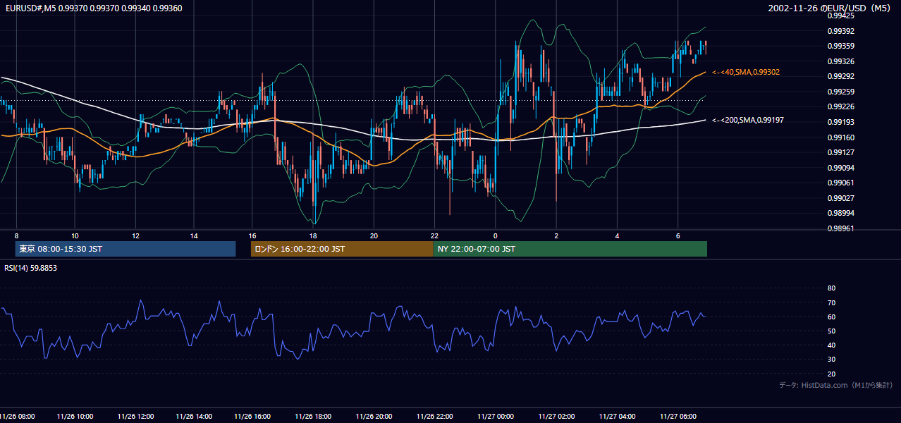 2002-11-26（火） EUR/USD 5分足チャート