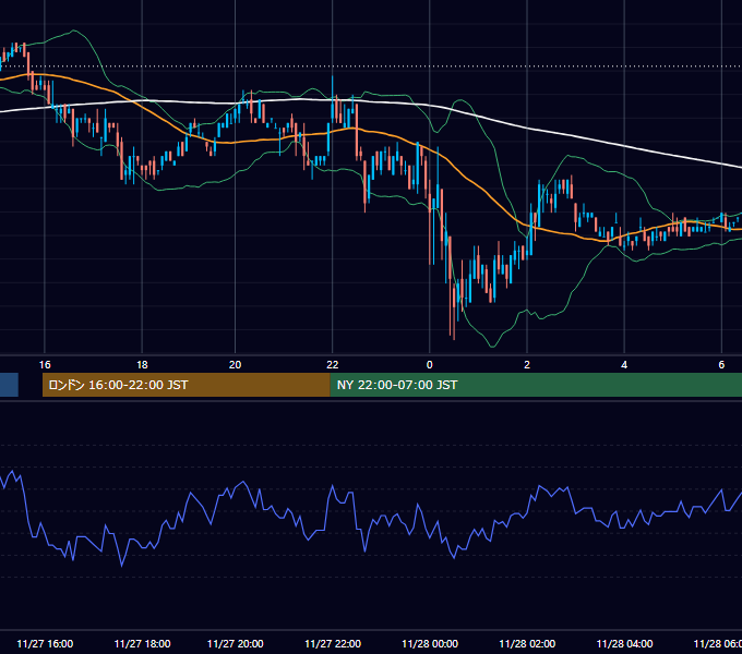 2002年11月27日（水） EUR/USD 5分足チャート