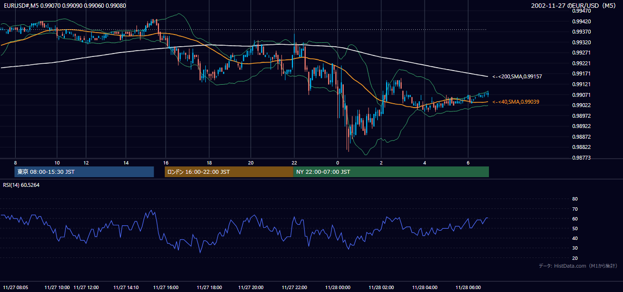2002-11-27（水） EUR/USD 5分足チャート