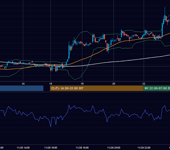 2002年11月28日（木） EUR/USD 5分足チャート