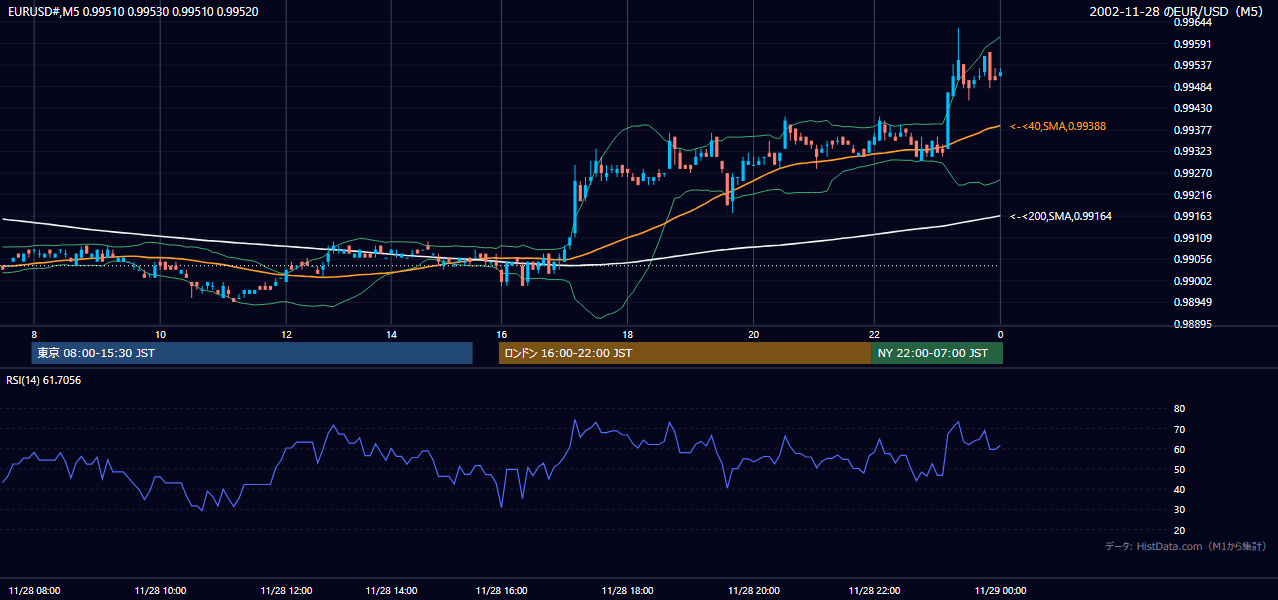 2002-11-28（木） EUR/USD 5分足チャート