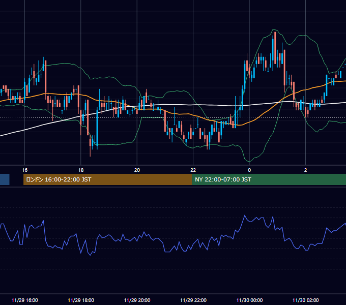 2002年11月29日（金） EUR/USD 5分足チャート