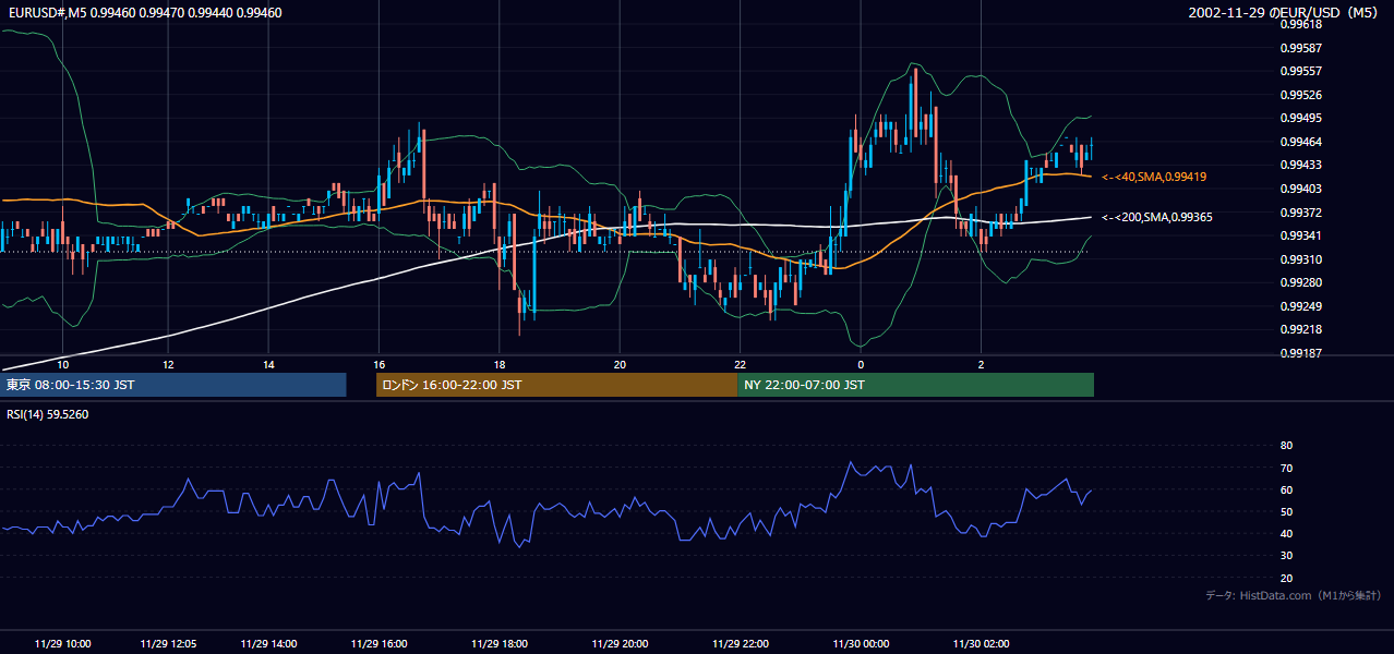 2002-11-29（金） EUR/USD 5分足チャート