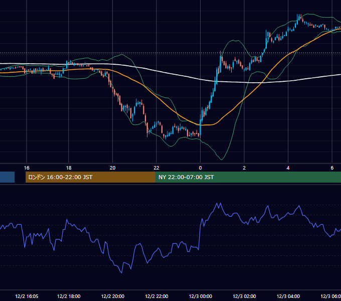 2002年12月2日（月） EUR/USD 5分足チャート