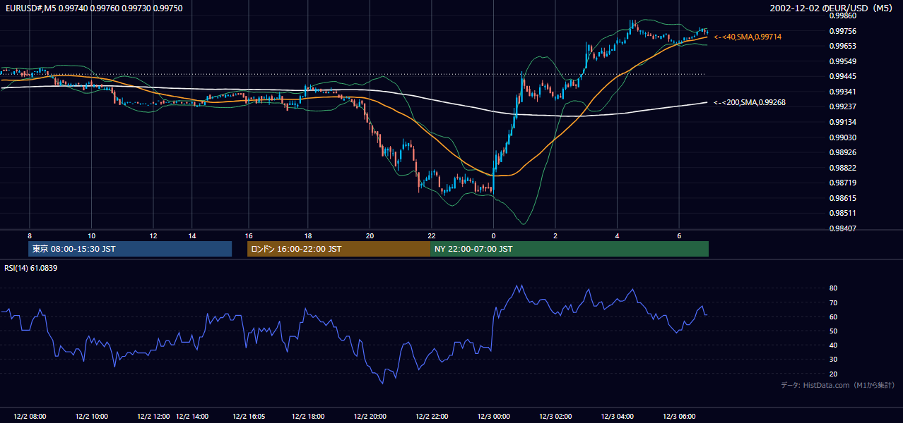 2002-12-02（月） EUR/USD 5分足チャート