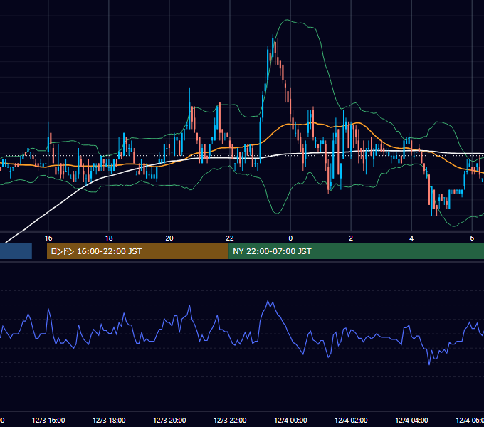 2002年12月3日（火） EUR/USD 5分足チャート