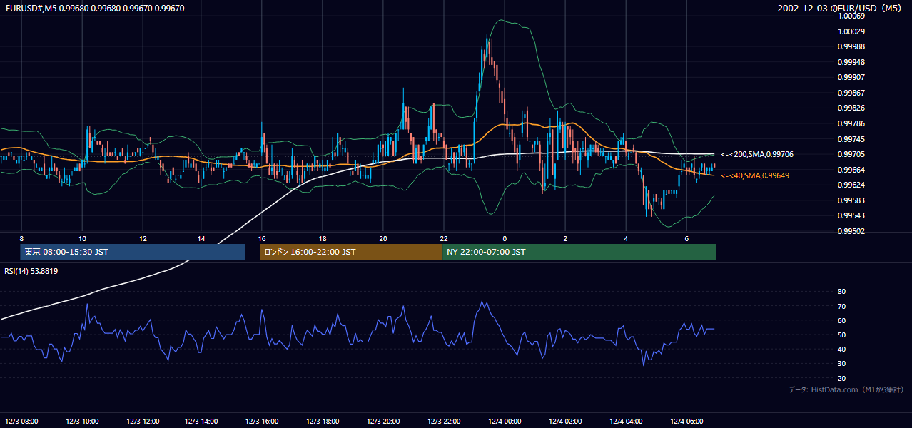 2002-12-03（火） EUR/USD 5分足チャート