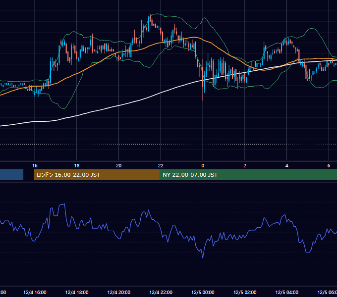 2002年12月4日（水） EUR/USD 5分足チャート
