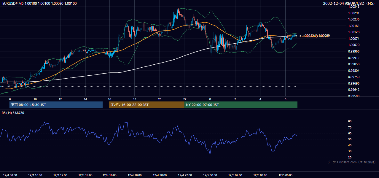 2002年12月4日（水） EUR/USD 5分足チャート