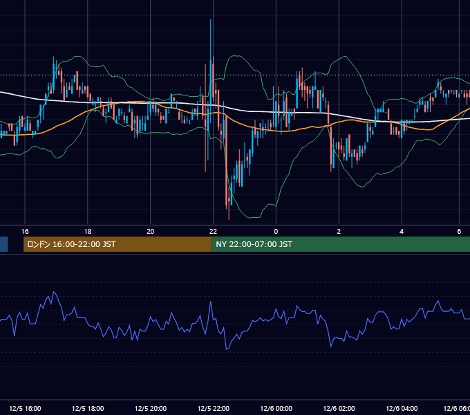 2002年12月5日（木） EUR/USD 5分足チャート