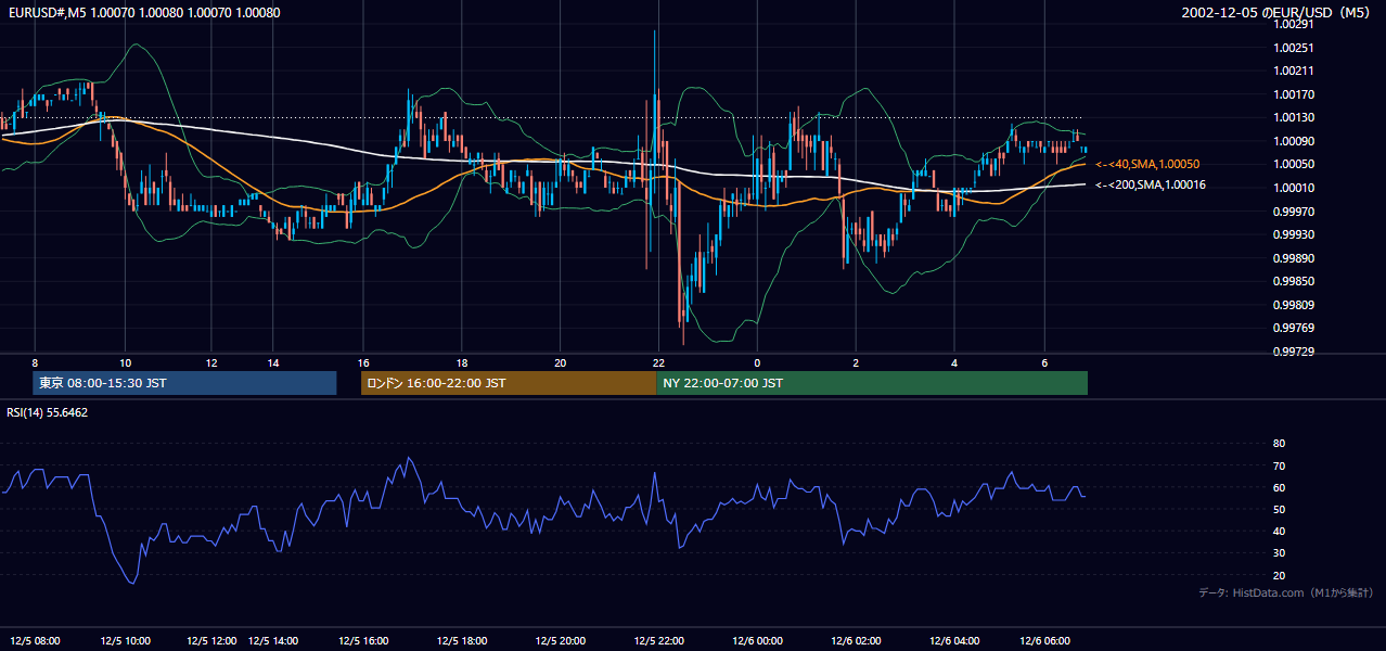 2002-12-05（木） EUR/USD 5分足チャート